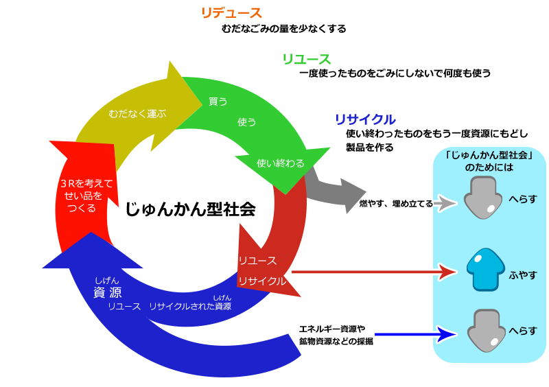 循環型社会の図