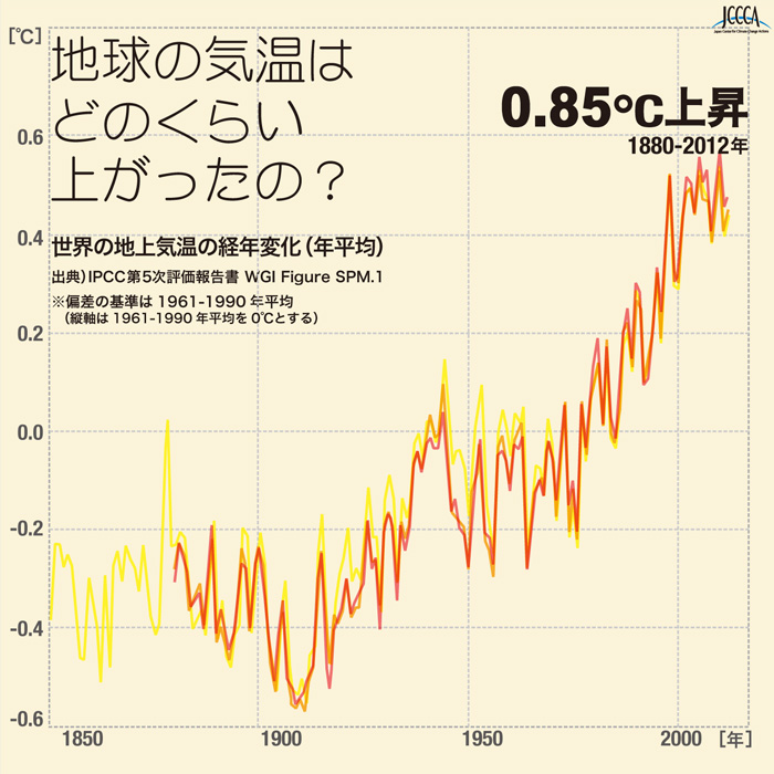 地球の平均気温上昇についてのデータを図で示す（バックデータ)