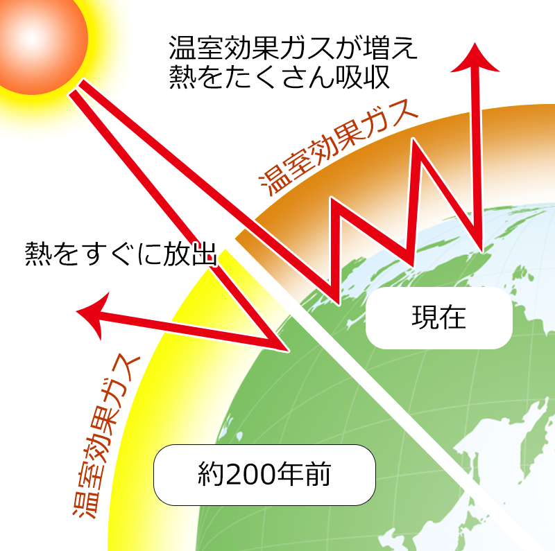 温室効果について図で説明　太陽からの熱　地球からの熱の放射によるバランス