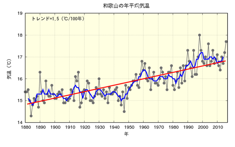和歌山の年平均気温