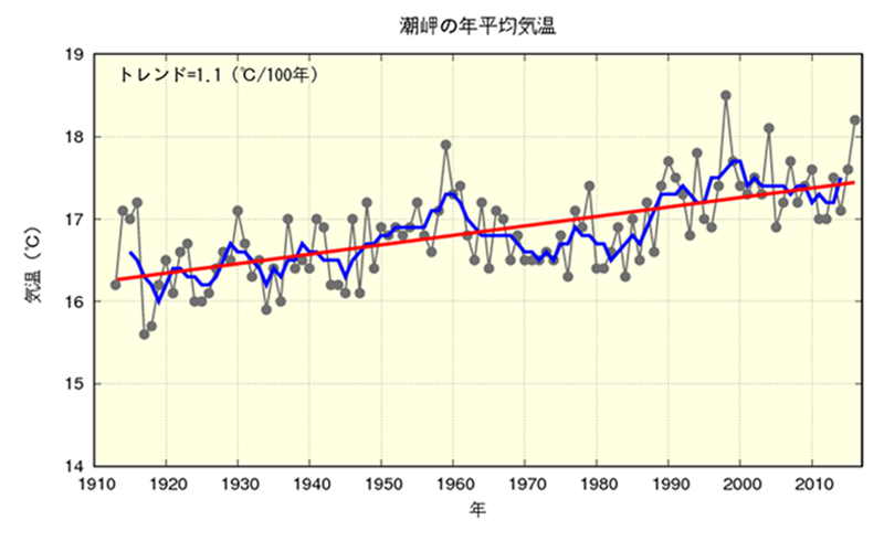 潮岬の年平均気温