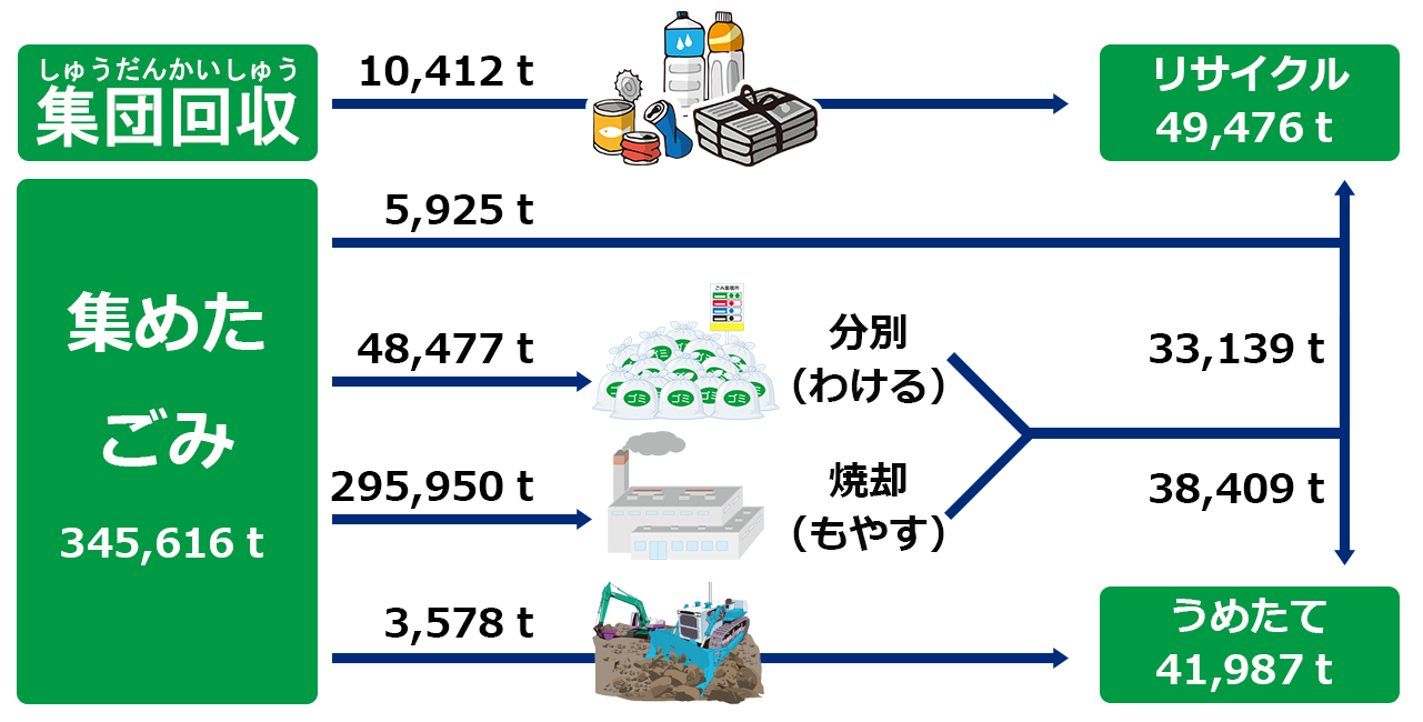 和歌山県内のごみ処理量（平成27年度）